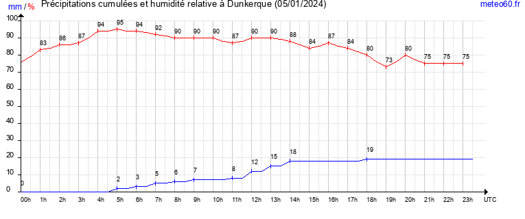 cumul des precipitations