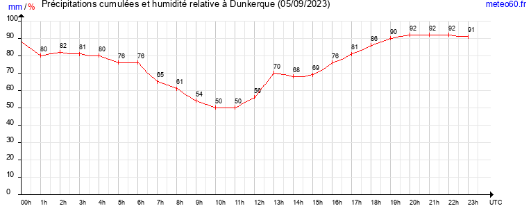 cumul des precipitations