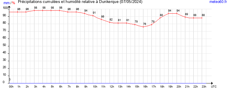 cumul des precipitations