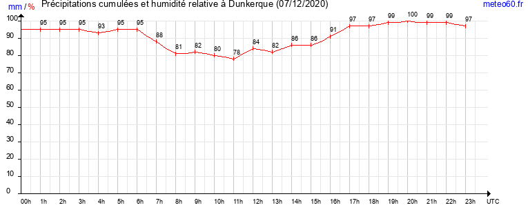 cumul des precipitations