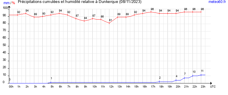 cumul des precipitations