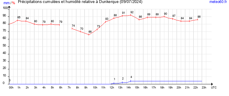 cumul des precipitations