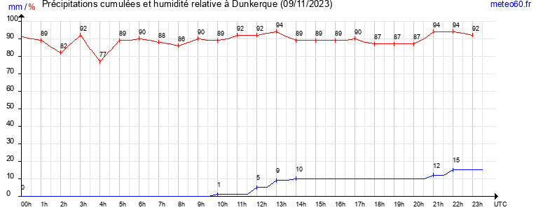 cumul des precipitations