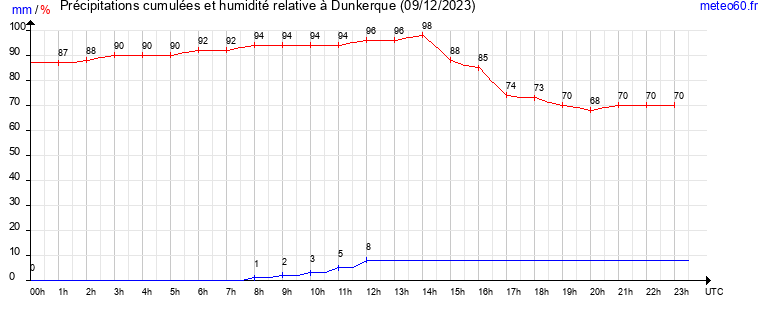 cumul des precipitations