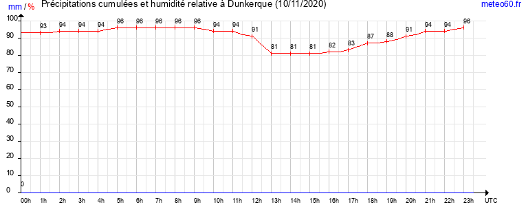 cumul des precipitations