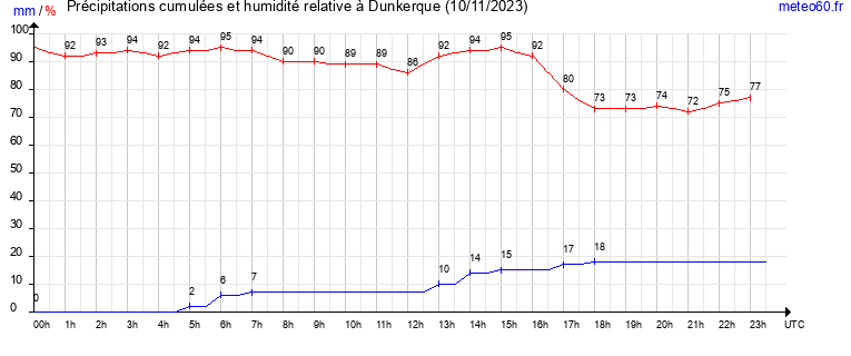 cumul des precipitations