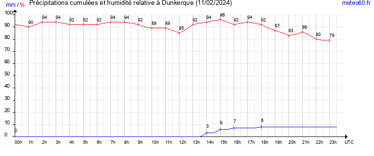 cumul des precipitations