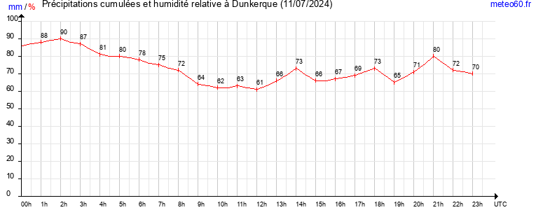 cumul des precipitations