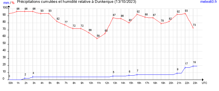 cumul des precipitations