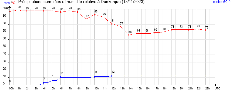 cumul des precipitations