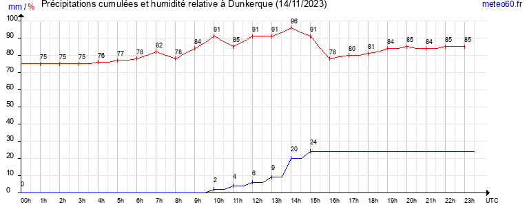 cumul des precipitations