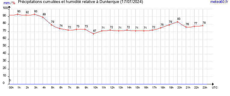 cumul des precipitations