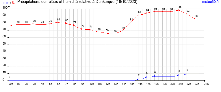 cumul des precipitations