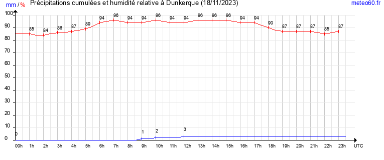 cumul des precipitations