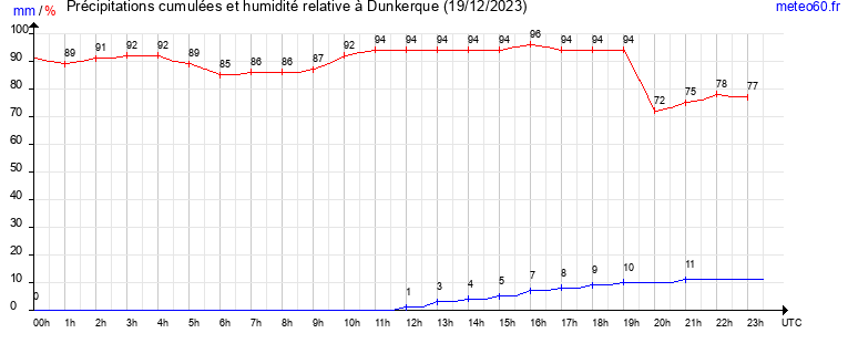 cumul des precipitations