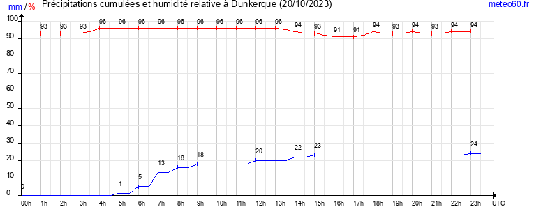 cumul des precipitations