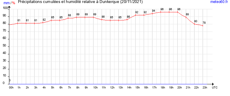 cumul des precipitations