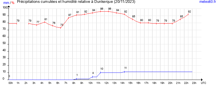 cumul des precipitations