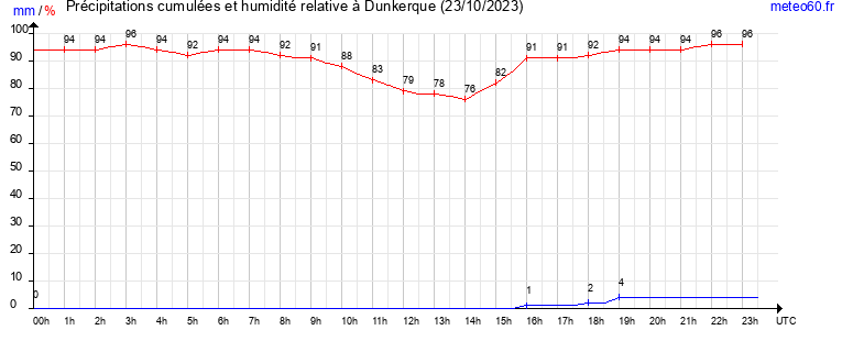 cumul des precipitations