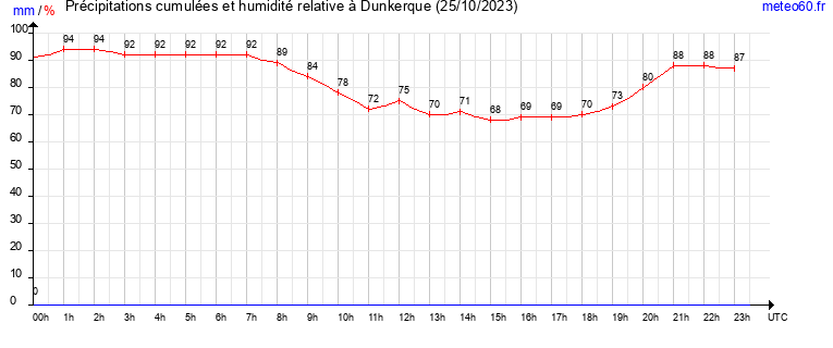 cumul des precipitations