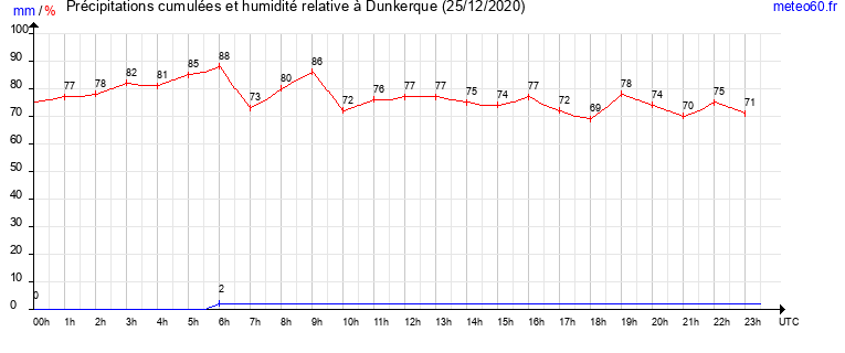 cumul des precipitations