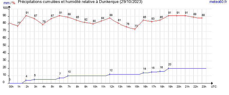 cumul des precipitations