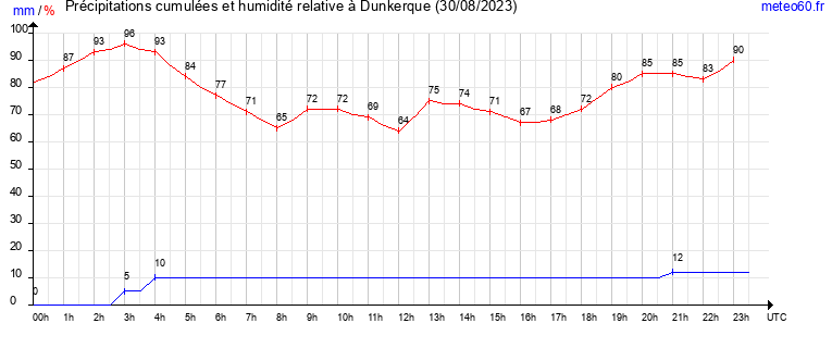 cumul des precipitations