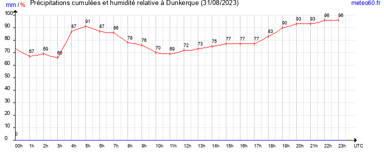 cumul des precipitations