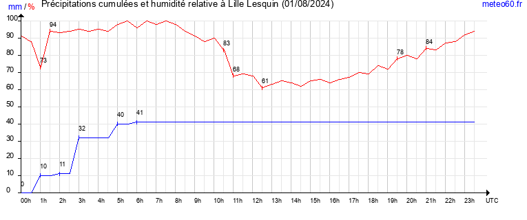 cumul des precipitations