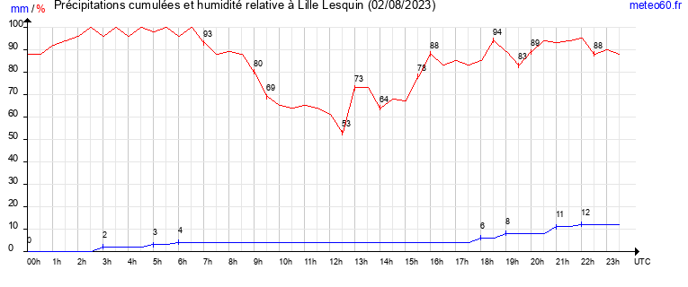 cumul des precipitations