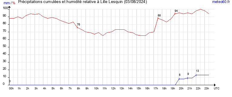 cumul des precipitations