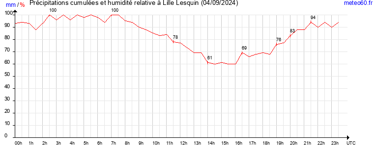 cumul des precipitations