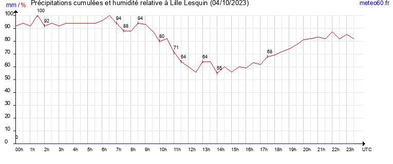 cumul des precipitations