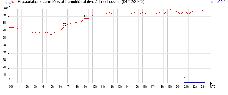 cumul des precipitations