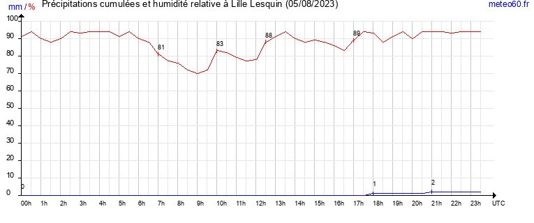 cumul des precipitations