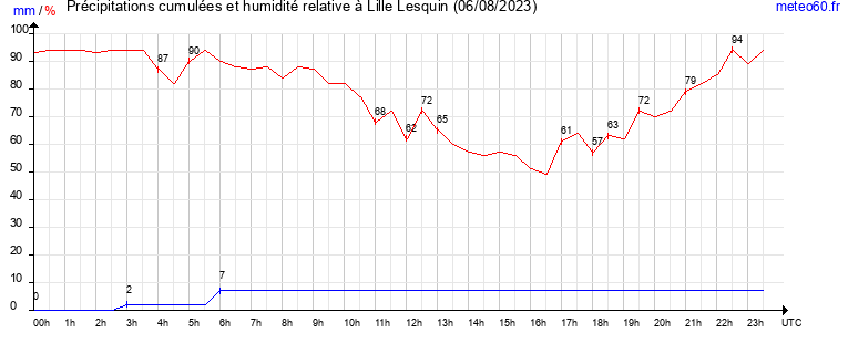 cumul des precipitations