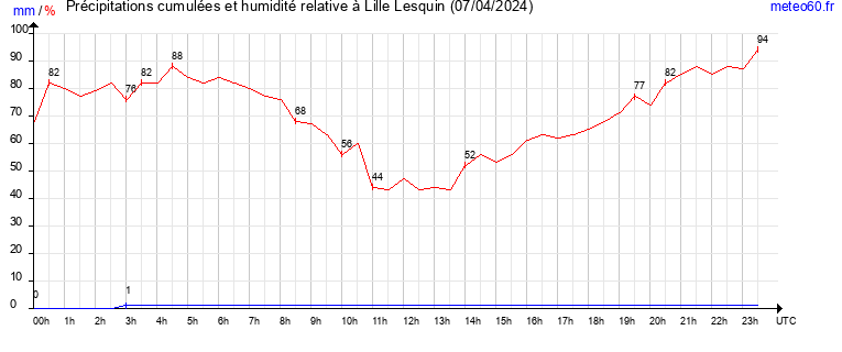 cumul des precipitations