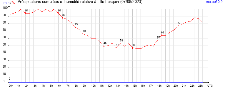 cumul des precipitations