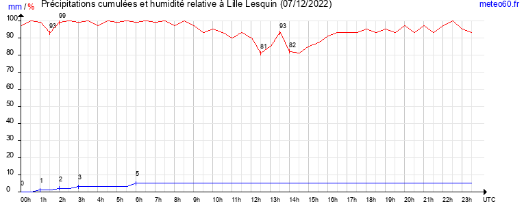 cumul des precipitations