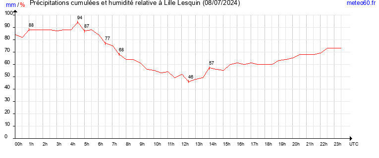 cumul des precipitations