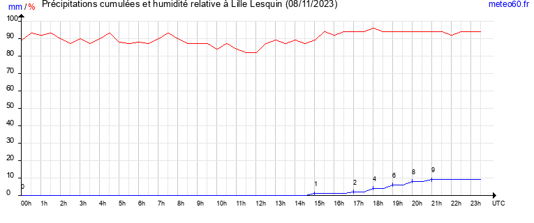 cumul des precipitations