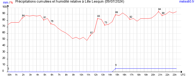 cumul des precipitations