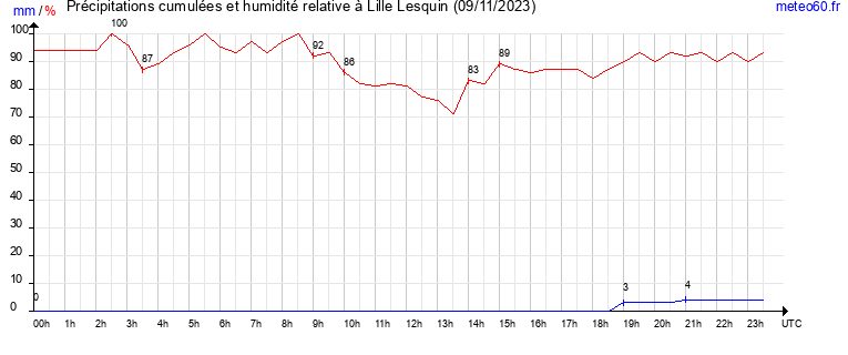 cumul des precipitations