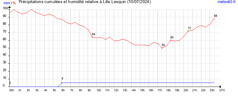 cumul des precipitations