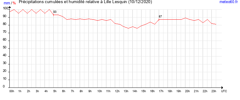 cumul des precipitations