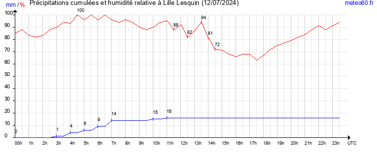 cumul des precipitations