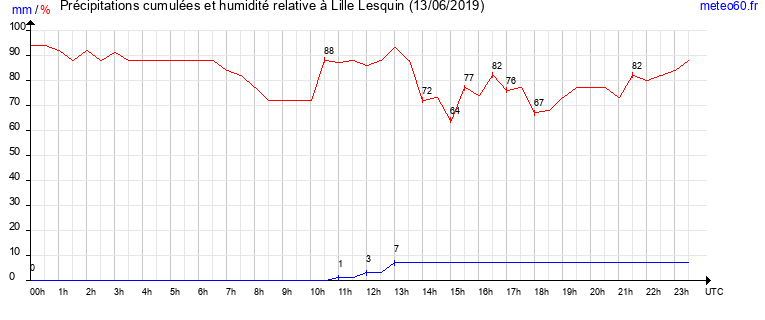 cumul des precipitations