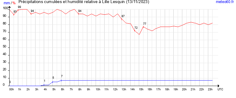 cumul des precipitations