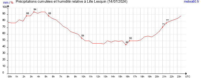 cumul des precipitations