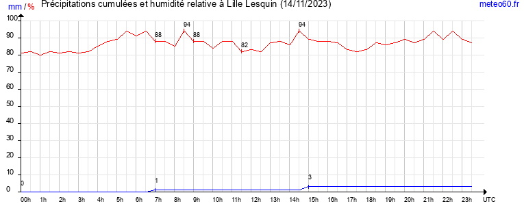 cumul des precipitations